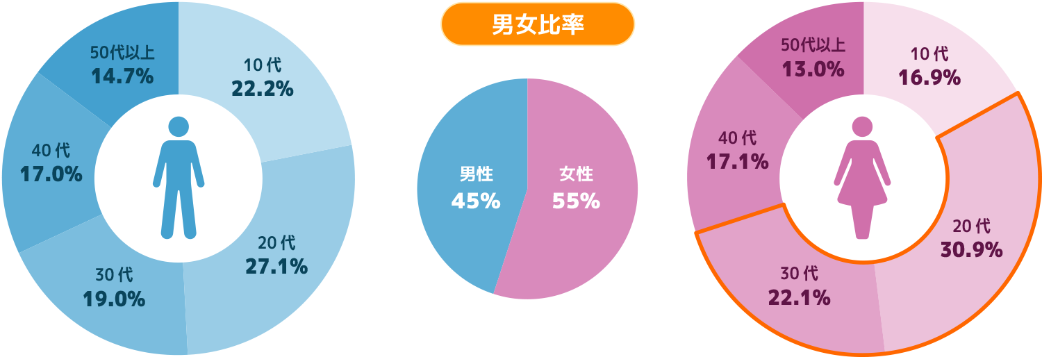 男女比率図